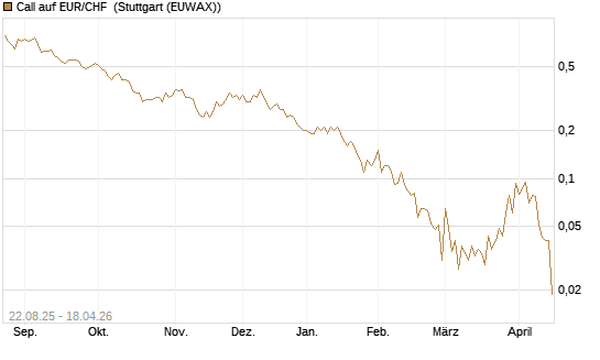 Call auf EUR/CHF [J.P. Morgan Structured Products B.V.] Chart