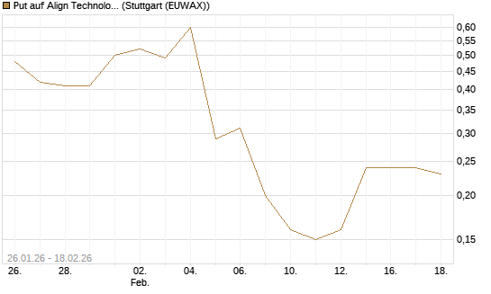 Put auf Align Technology [J.P. Morgan Structured Products B.V.] Chart