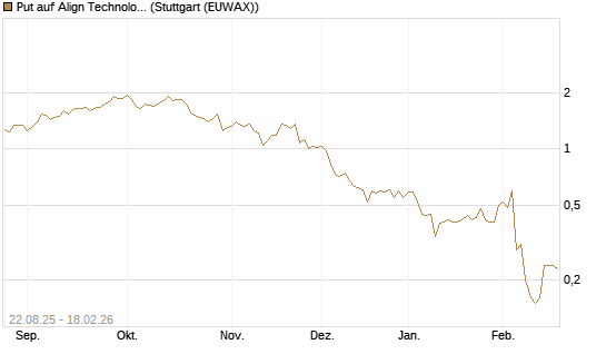 Put auf Align Technology [J.P. Morgan Structured Products B.V.] Chart