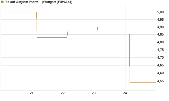 Put auf Alnylam Pharmaceuticals [J.P. Morgan Structured Products B.V.] Chart