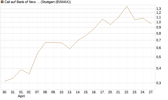 Call auf Bank of New York [J.P. Morgan Structured Products B.V.] Chart