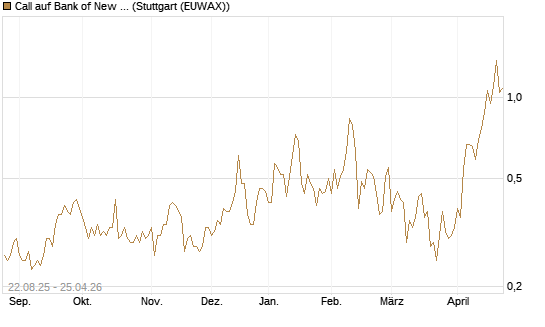 Call auf Bank of New York [J.P. Morgan Structured Products B.V.] Chart