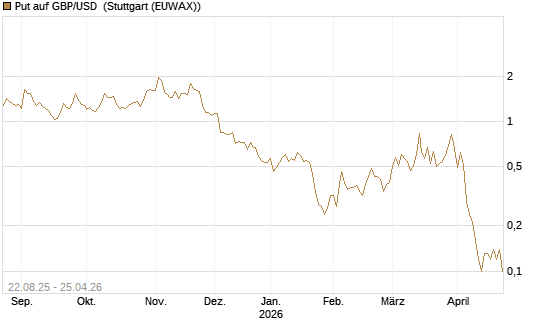 Put auf GBP/USD [J.P. Morgan Structured Products B.V.] Chart
