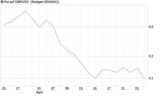 Put auf GBP/USD [J.P. Morgan Structured Products B.V.] Chart