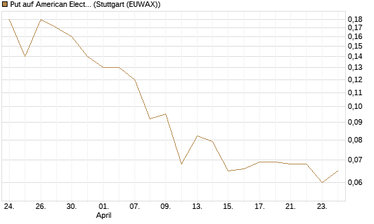 Put auf American Electric Power [J.P. Morgan Structured Products B.V.] Chart