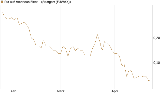 Put auf American Electric Power [J.P. Morgan Structured Products B.V.] Chart