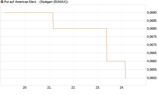 Put auf American Electric Power [J.P. Morgan Structured Products B.V.] Chart