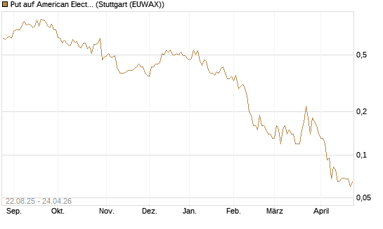 Put auf American Electric Power [J.P. Morgan Structured Products B.V.] Chart