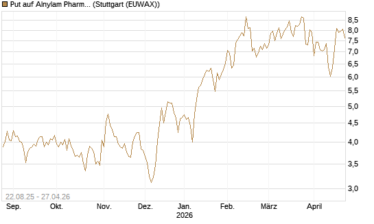 Put auf Alnylam Pharmaceuticals [J.P. Morgan Structured Products B.V.] Chart