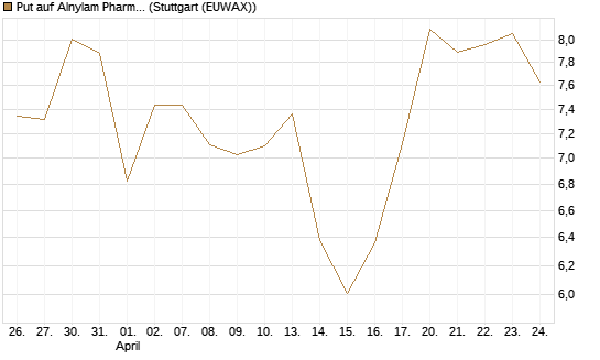 Put auf Alnylam Pharmaceuticals [J.P. Morgan Structured Products B.V.] Chart