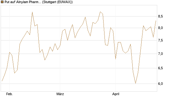 Put auf Alnylam Pharmaceuticals [J.P. Morgan Structured Products B.V.] Chart