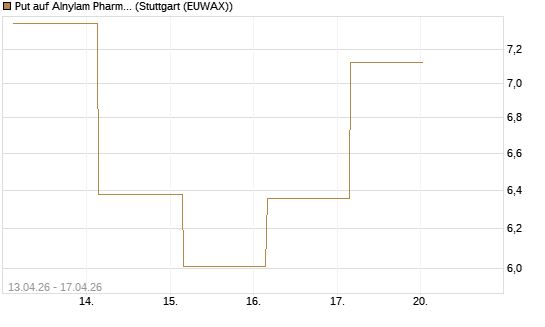 Put auf Alnylam Pharmaceuticals [J.P. Morgan Structured Products B.V.] Chart