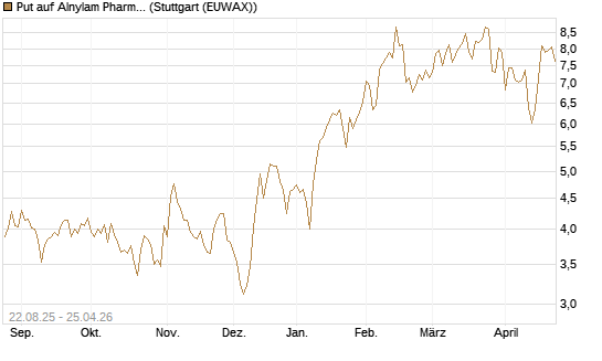 Put auf Alnylam Pharmaceuticals [J.P. Morgan Structured Products B.V.] Chart