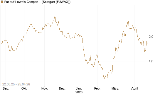 Put auf Lowe's Companies [J.P. Morgan Structured Products B.V.] Chart