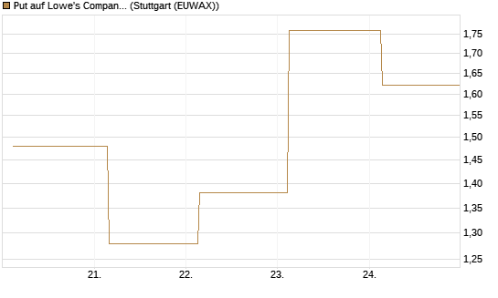 Put auf Lowe's Companies [J.P. Morgan Structured Products B.V.] Chart