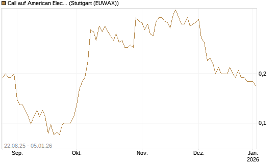 Call auf American Electric Power [J.P. Morgan Structured Products B.V.] Chart