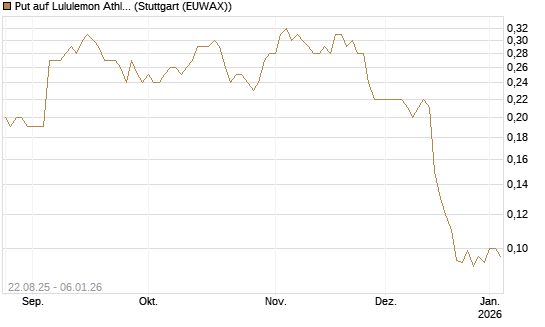 Put auf Lululemon Athletica [J.P. Morgan Structured Products B.V.] Chart