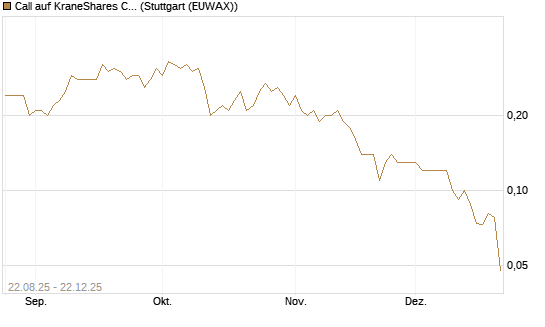 Call auf KraneShares CSI China Internet ETF [J.P. Morgan Structured Products B.V.] Chart