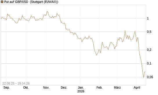 Put auf GBP/USD [J.P. Morgan Structured Products B.V.] Chart