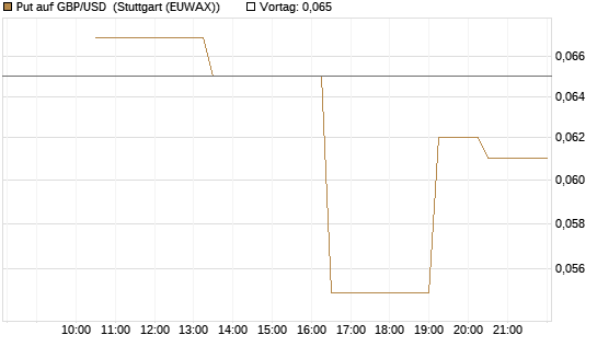 Put auf GBP/USD [J.P. Morgan Structured Products B.V.] Chart