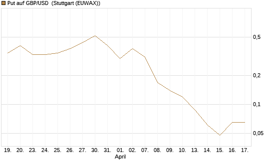 Put auf GBP/USD [J.P. Morgan Structured Products B.V.] Chart