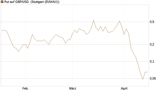 Put auf GBP/USD [J.P. Morgan Structured Products B.V.] Chart