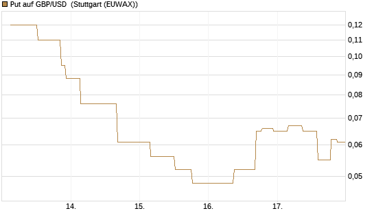 Put auf GBP/USD [J.P. Morgan Structured Products B.V.] Chart