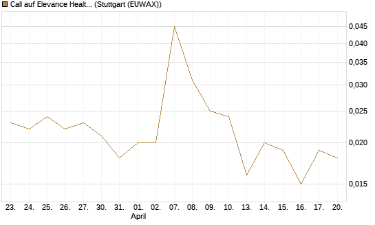 Call auf Elevance Health [J.P. Morgan Structured Products B.V.] Chart