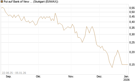 Put auf Bank of New York [J.P. Morgan Structured Products B.V.] Chart
