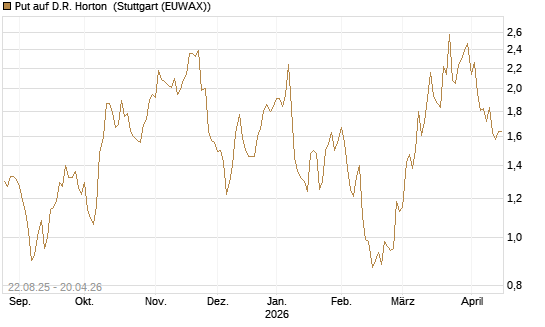 Put auf D.R. Horton [J.P. Morgan Structured Products B.V.] Chart