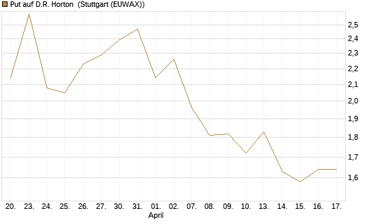 Put auf D.R. Horton [J.P. Morgan Structured Products B.V.] Chart