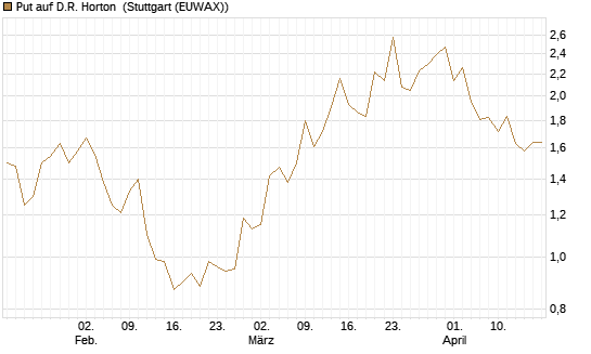 Put auf D.R. Horton [J.P. Morgan Structured Products B.V.] Chart