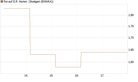 Put auf D.R. Horton [J.P. Morgan Structured Products B.V.] Chart