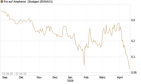 Put auf Amphenol [J.P. Morgan Structured Products B.V.] Chart