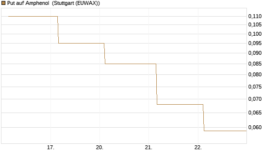 Put auf Amphenol [J.P. Morgan Structured Products B.V.] Chart