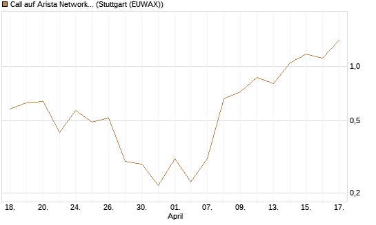 Call auf Arista Networks Inc [J.P. Morgan Structured Products B.V.] Chart