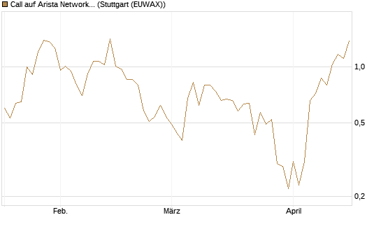 Call auf Arista Networks Inc [J.P. Morgan Structured Products B.V.] Chart
