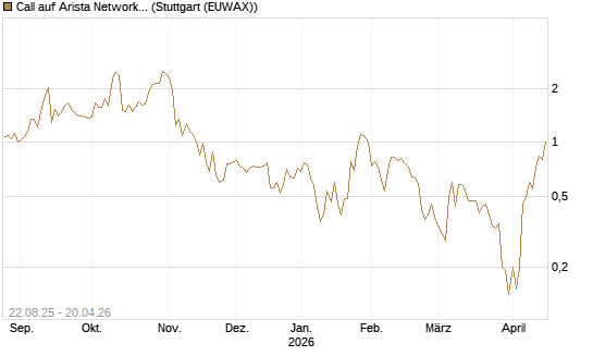 Call auf Arista Networks Inc [J.P. Morgan Structured Products B.V.] Chart