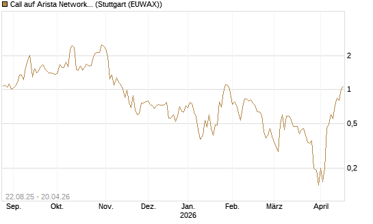 Call auf Arista Networks Inc [J.P. Morgan Structured Products B.V.] Chart