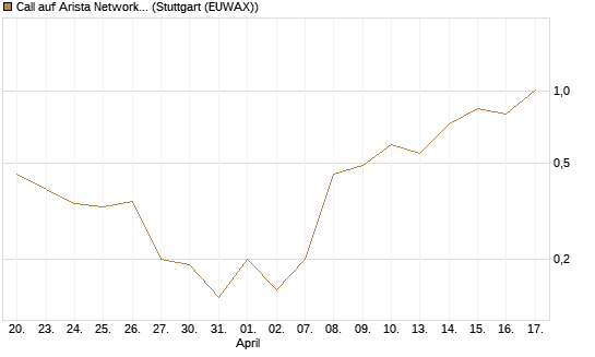 Call auf Arista Networks Inc [J.P. Morgan Structured Products B.V.] Chart
