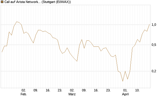 Call auf Arista Networks Inc [J.P. Morgan Structured Products B.V.] Chart