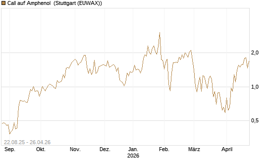 Call auf Amphenol [J.P. Morgan Structured Products B.V.] Chart