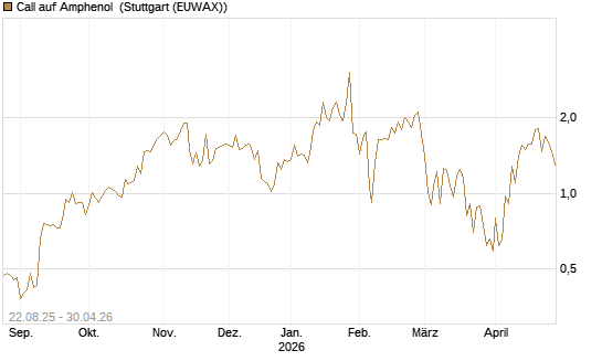 Call auf Amphenol [J.P. Morgan Structured Products B.V.] Chart
