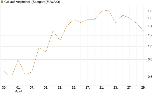Call auf Amphenol [J.P. Morgan Structured Products B.V.] Chart