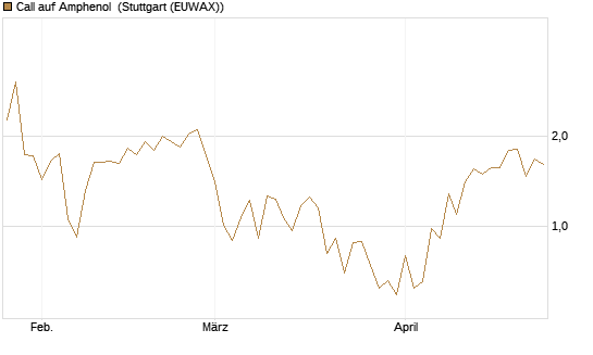 Call auf Amphenol [J.P. Morgan Structured Products B.V.] Chart