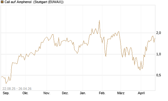 Call auf Amphenol [J.P. Morgan Structured Products B.V.] Chart