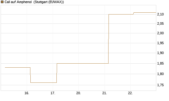 Call auf Amphenol [J.P. Morgan Structured Products B.V.] Chart