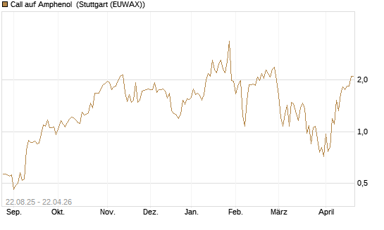 Call auf Amphenol [J.P. Morgan Structured Products B.V.] Chart