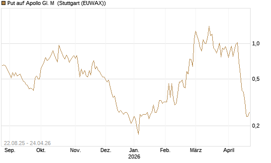 Put auf Apollo Gl. M [J.P. Morgan Structured Products B.V.] Chart