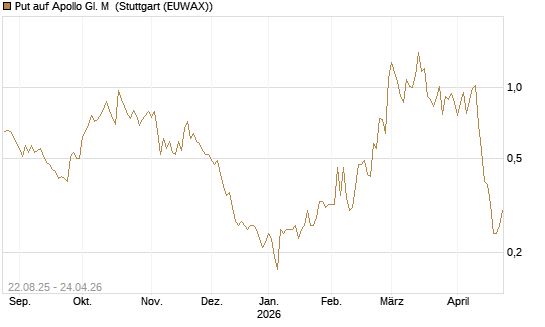 Put auf Apollo Gl. M [J.P. Morgan Structured Products B.V.] Chart